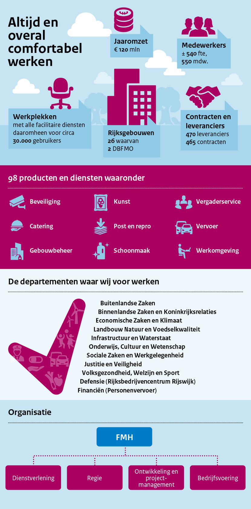 Infographic FMH