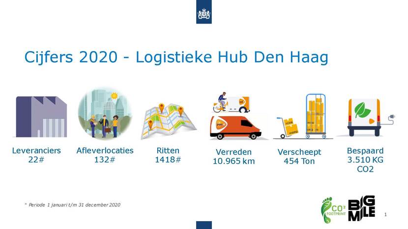 Totaalcijfers Haagse Hub over 2020