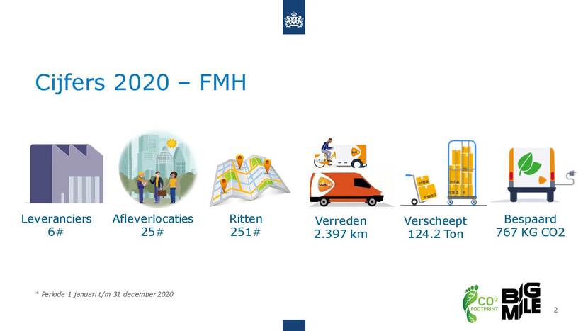 Cijfers Haagse Hub voor FMH over 2020