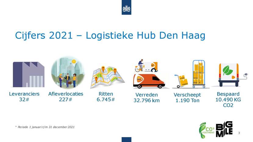 Totaalcijfers Haagse Hub over 2021