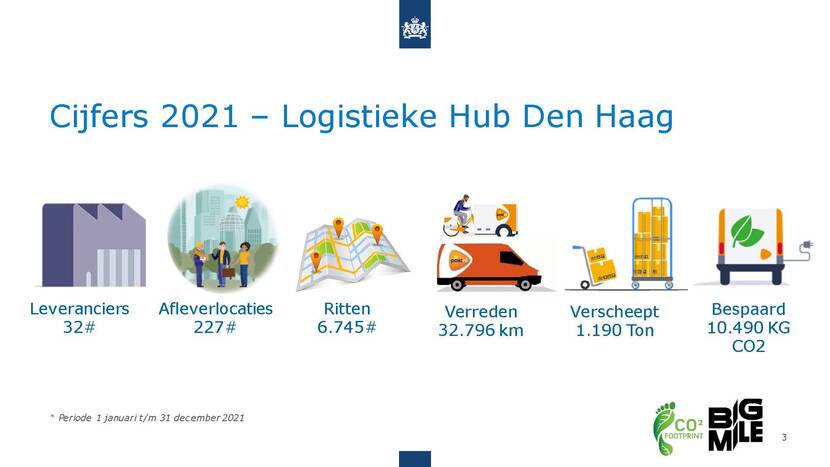 Totaalcijfers Haagse Hub over 2021